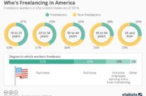 chartoftheday_10981_freelancers_in_america_n-205×146
